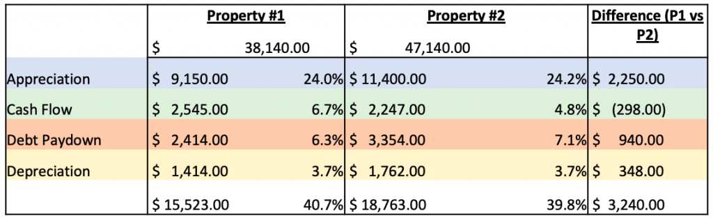 chart comparing rental properties in the Springs
