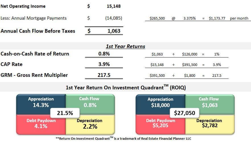 Downtown Colorado Springs Deal Analysis: first year returns spreadsheet screenshot